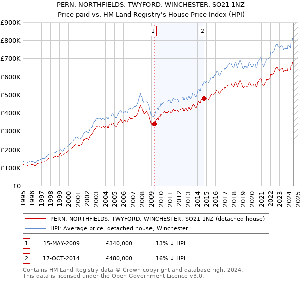 PERN, NORTHFIELDS, TWYFORD, WINCHESTER, SO21 1NZ: Price paid vs HM Land Registry's House Price Index