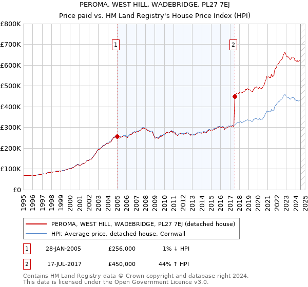 PEROMA, WEST HILL, WADEBRIDGE, PL27 7EJ: Price paid vs HM Land Registry's House Price Index