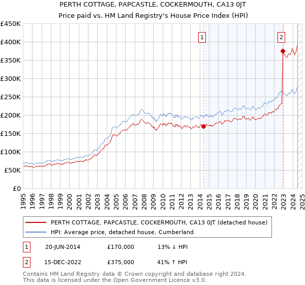 PERTH COTTAGE, PAPCASTLE, COCKERMOUTH, CA13 0JT: Price paid vs HM Land Registry's House Price Index