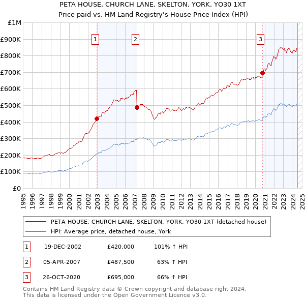 PETA HOUSE, CHURCH LANE, SKELTON, YORK, YO30 1XT: Price paid vs HM Land Registry's House Price Index