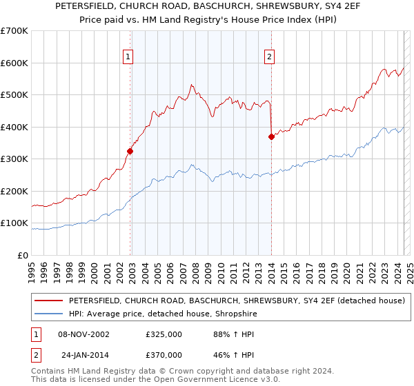 PETERSFIELD, CHURCH ROAD, BASCHURCH, SHREWSBURY, SY4 2EF: Price paid vs HM Land Registry's House Price Index