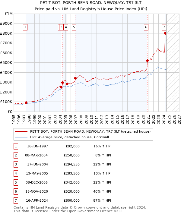 PETIT BOT, PORTH BEAN ROAD, NEWQUAY, TR7 3LT: Price paid vs HM Land Registry's House Price Index