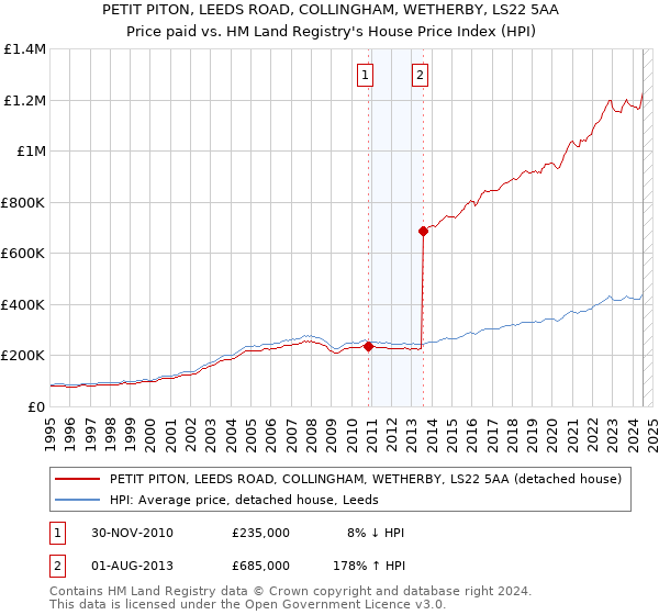 PETIT PITON, LEEDS ROAD, COLLINGHAM, WETHERBY, LS22 5AA: Price paid vs HM Land Registry's House Price Index