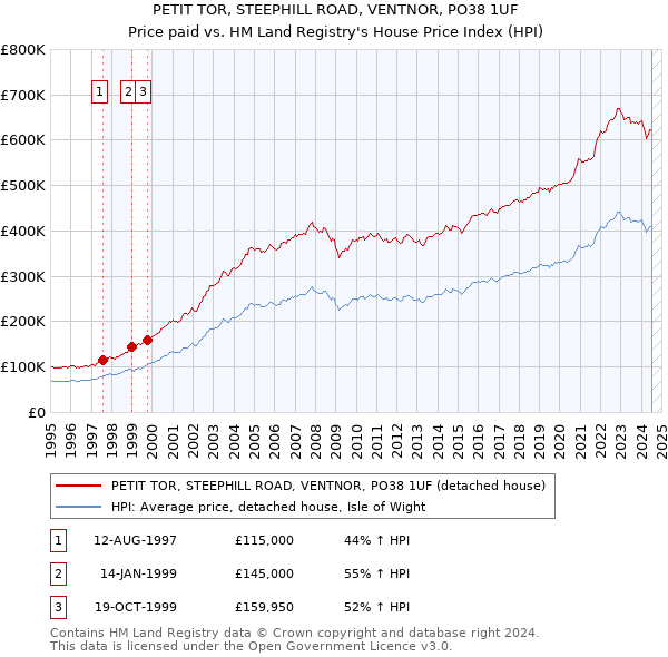 PETIT TOR, STEEPHILL ROAD, VENTNOR, PO38 1UF: Price paid vs HM Land Registry's House Price Index