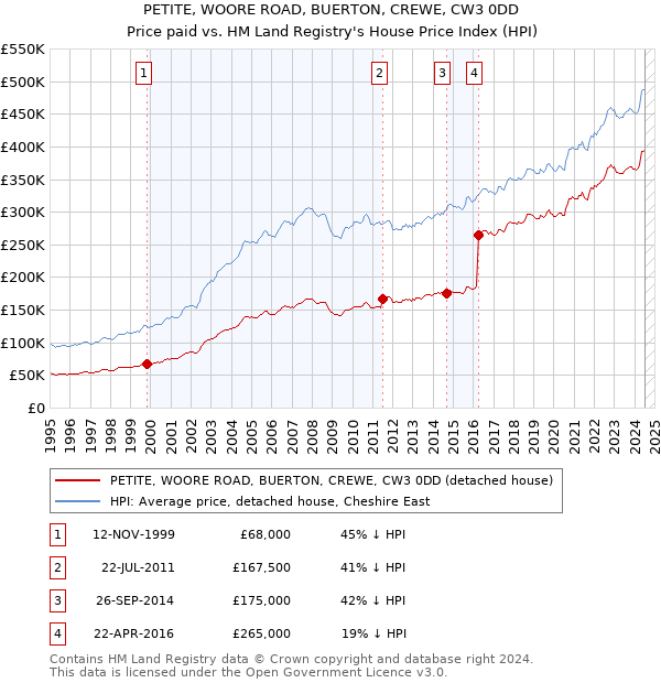 PETITE, WOORE ROAD, BUERTON, CREWE, CW3 0DD: Price paid vs HM Land Registry's House Price Index