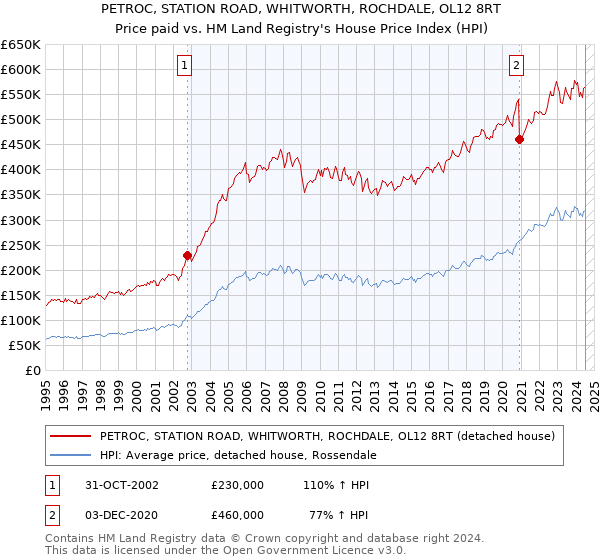 PETROC, STATION ROAD, WHITWORTH, ROCHDALE, OL12 8RT: Price paid vs HM Land Registry's House Price Index