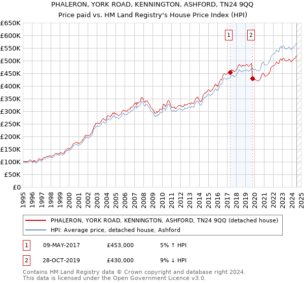 PHALERON, YORK ROAD, KENNINGTON, ASHFORD, TN24 9QQ: Price paid vs HM Land Registry's House Price Index