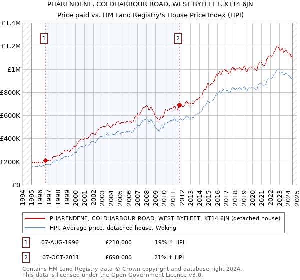 PHARENDENE, COLDHARBOUR ROAD, WEST BYFLEET, KT14 6JN: Price paid vs HM Land Registry's House Price Index