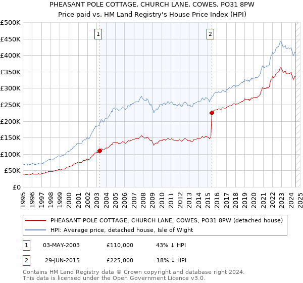 PHEASANT POLE COTTAGE, CHURCH LANE, COWES, PO31 8PW: Price paid vs HM Land Registry's House Price Index