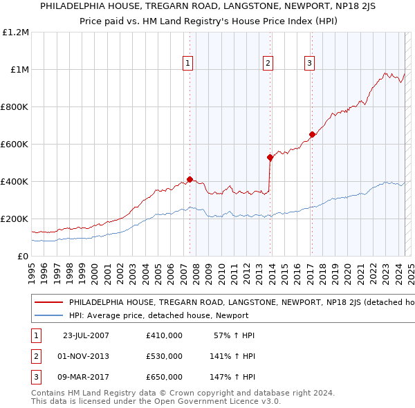 PHILADELPHIA HOUSE, TREGARN ROAD, LANGSTONE, NEWPORT, NP18 2JS: Price paid vs HM Land Registry's House Price Index