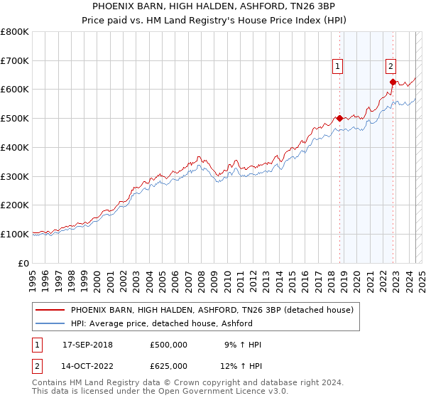 PHOENIX BARN, HIGH HALDEN, ASHFORD, TN26 3BP: Price paid vs HM Land Registry's House Price Index