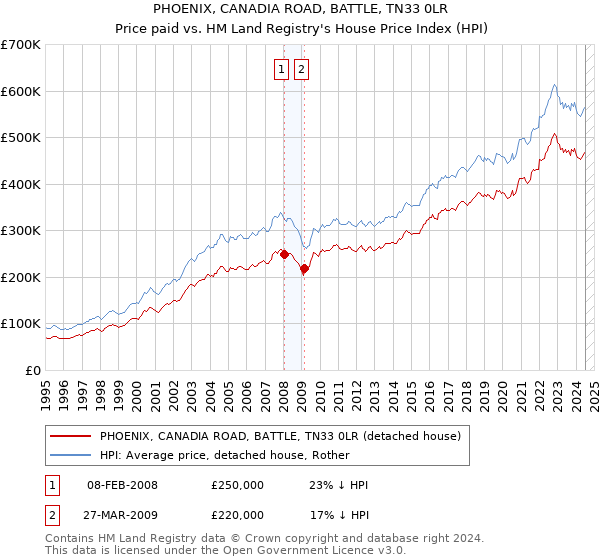 PHOENIX, CANADIA ROAD, BATTLE, TN33 0LR: Price paid vs HM Land Registry's House Price Index