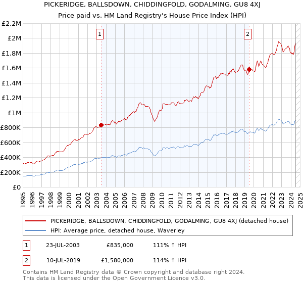 PICKERIDGE, BALLSDOWN, CHIDDINGFOLD, GODALMING, GU8 4XJ: Price paid vs HM Land Registry's House Price Index