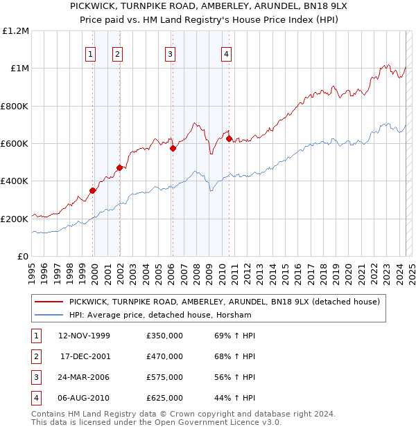 PICKWICK, TURNPIKE ROAD, AMBERLEY, ARUNDEL, BN18 9LX: Price paid vs HM Land Registry's House Price Index