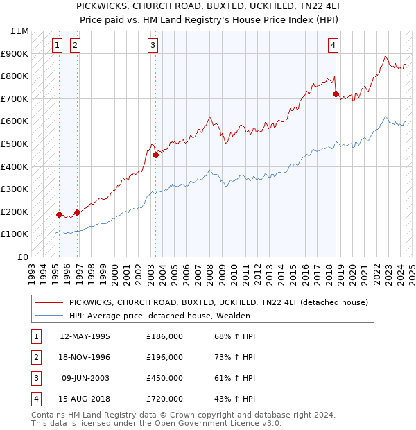 PICKWICKS, CHURCH ROAD, BUXTED, UCKFIELD, TN22 4LT: Price paid vs HM Land Registry's House Price Index