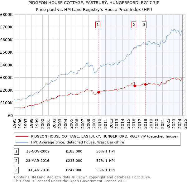 PIDGEON HOUSE COTTAGE, EASTBURY, HUNGERFORD, RG17 7JP: Price paid vs HM Land Registry's House Price Index