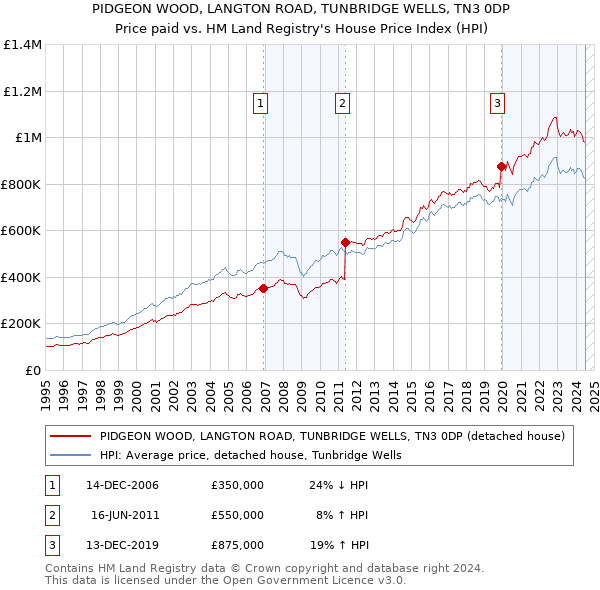 PIDGEON WOOD, LANGTON ROAD, TUNBRIDGE WELLS, TN3 0DP: Price paid vs HM Land Registry's House Price Index