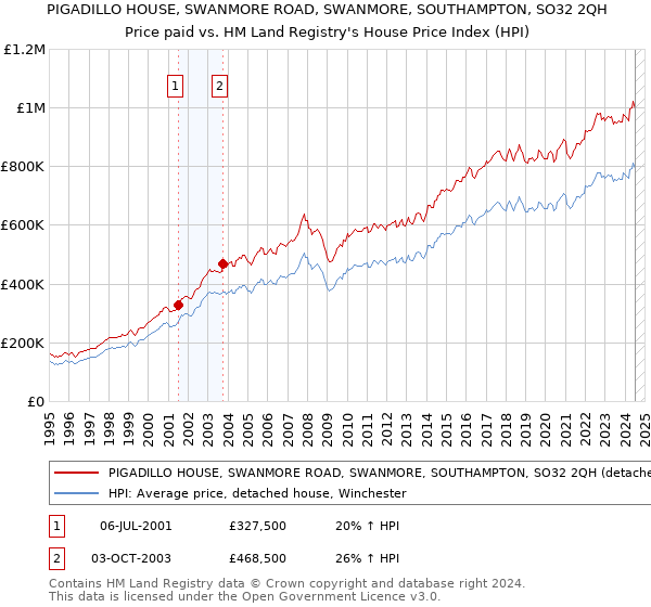 PIGADILLO HOUSE, SWANMORE ROAD, SWANMORE, SOUTHAMPTON, SO32 2QH: Price paid vs HM Land Registry's House Price Index