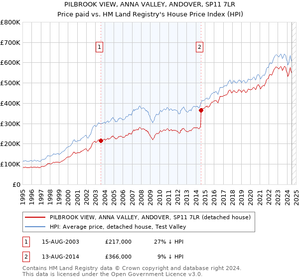 PILBROOK VIEW, ANNA VALLEY, ANDOVER, SP11 7LR: Price paid vs HM Land Registry's House Price Index