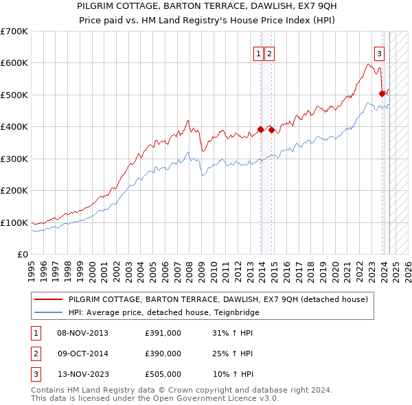 PILGRIM COTTAGE, BARTON TERRACE, DAWLISH, EX7 9QH: Price paid vs HM Land Registry's House Price Index