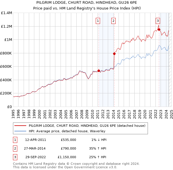 PILGRIM LODGE, CHURT ROAD, HINDHEAD, GU26 6PE: Price paid vs HM Land Registry's House Price Index