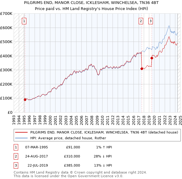 PILGRIMS END, MANOR CLOSE, ICKLESHAM, WINCHELSEA, TN36 4BT: Price paid vs HM Land Registry's House Price Index