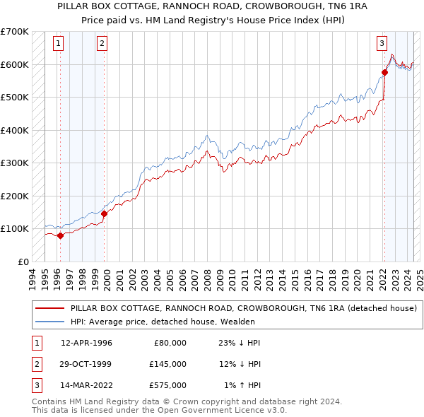 PILLAR BOX COTTAGE, RANNOCH ROAD, CROWBOROUGH, TN6 1RA: Price paid vs HM Land Registry's House Price Index