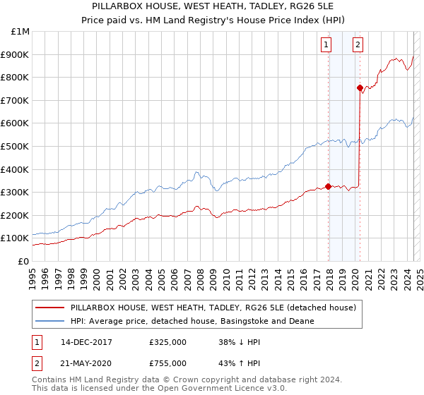 PILLARBOX HOUSE, WEST HEATH, TADLEY, RG26 5LE: Price paid vs HM Land Registry's House Price Index