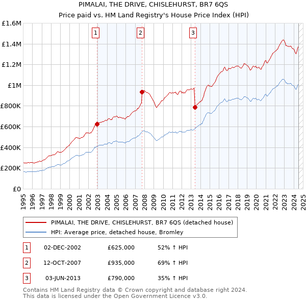 PIMALAI, THE DRIVE, CHISLEHURST, BR7 6QS: Price paid vs HM Land Registry's House Price Index