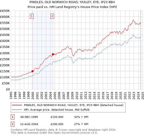 PINDLES, OLD NORWICH ROAD, YAXLEY, EYE, IP23 8BH: Price paid vs HM Land Registry's House Price Index