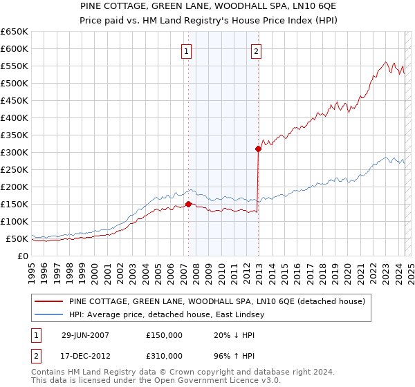 PINE COTTAGE, GREEN LANE, WOODHALL SPA, LN10 6QE: Price paid vs HM Land Registry's House Price Index