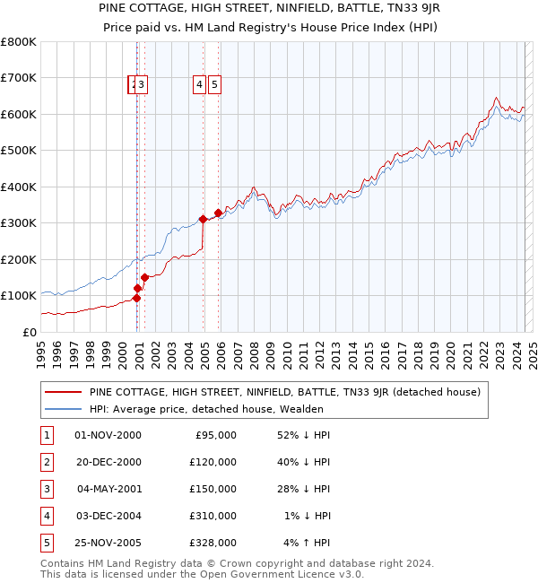 PINE COTTAGE, HIGH STREET, NINFIELD, BATTLE, TN33 9JR: Price paid vs HM Land Registry's House Price Index