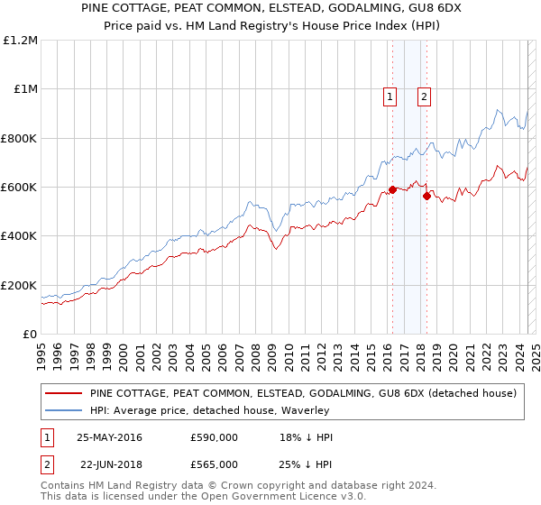 PINE COTTAGE, PEAT COMMON, ELSTEAD, GODALMING, GU8 6DX: Price paid vs HM Land Registry's House Price Index