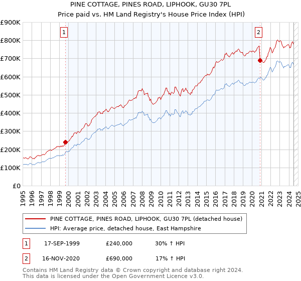 PINE COTTAGE, PINES ROAD, LIPHOOK, GU30 7PL: Price paid vs HM Land Registry's House Price Index