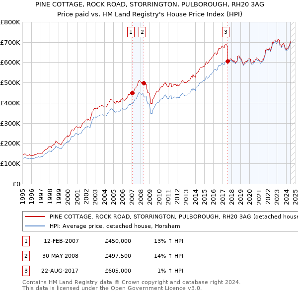 PINE COTTAGE, ROCK ROAD, STORRINGTON, PULBOROUGH, RH20 3AG: Price paid vs HM Land Registry's House Price Index