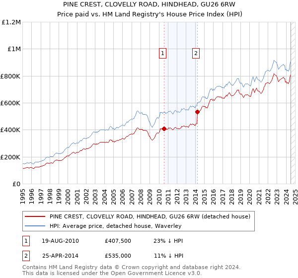 PINE CREST, CLOVELLY ROAD, HINDHEAD, GU26 6RW: Price paid vs HM Land Registry's House Price Index