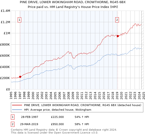 PINE DRIVE, LOWER WOKINGHAM ROAD, CROWTHORNE, RG45 6BX: Price paid vs HM Land Registry's House Price Index