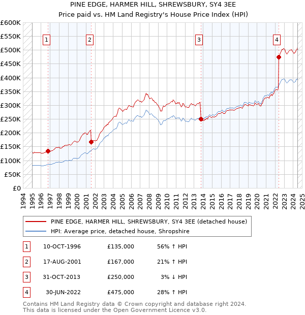 PINE EDGE, HARMER HILL, SHREWSBURY, SY4 3EE: Price paid vs HM Land Registry's House Price Index