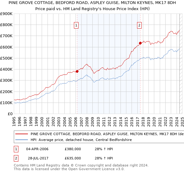 PINE GROVE COTTAGE, BEDFORD ROAD, ASPLEY GUISE, MILTON KEYNES, MK17 8DH: Price paid vs HM Land Registry's House Price Index