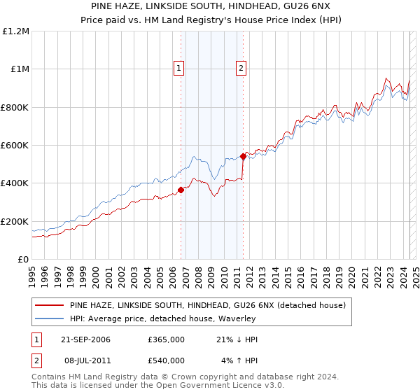 PINE HAZE, LINKSIDE SOUTH, HINDHEAD, GU26 6NX: Price paid vs HM Land Registry's House Price Index