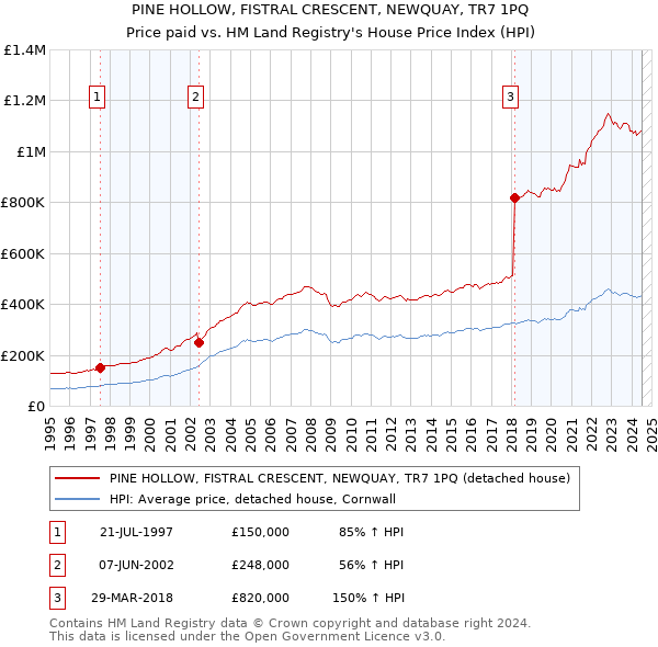 PINE HOLLOW, FISTRAL CRESCENT, NEWQUAY, TR7 1PQ: Price paid vs HM Land Registry's House Price Index