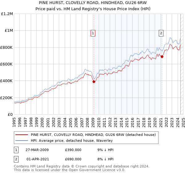 PINE HURST, CLOVELLY ROAD, HINDHEAD, GU26 6RW: Price paid vs HM Land Registry's House Price Index