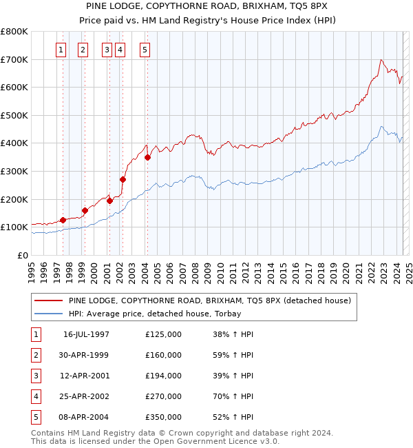 PINE LODGE, COPYTHORNE ROAD, BRIXHAM, TQ5 8PX: Price paid vs HM Land Registry's House Price Index