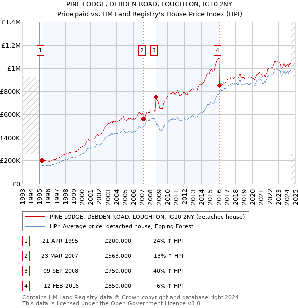 PINE LODGE, DEBDEN ROAD, LOUGHTON, IG10 2NY: Price paid vs HM Land Registry's House Price Index