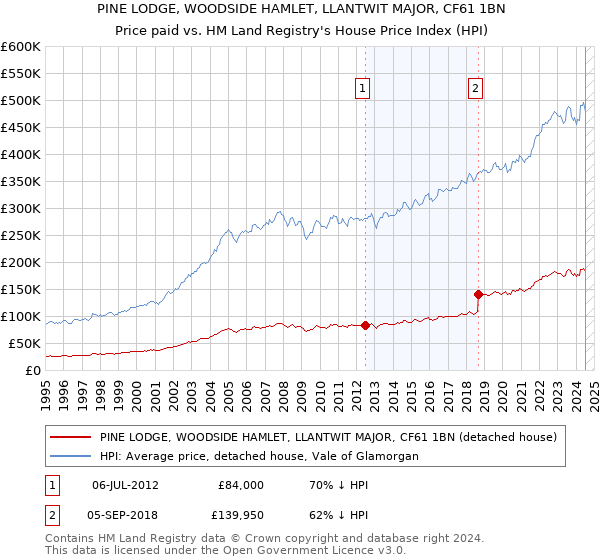 PINE LODGE, WOODSIDE HAMLET, LLANTWIT MAJOR, CF61 1BN: Price paid vs HM Land Registry's House Price Index