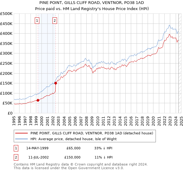 PINE POINT, GILLS CLIFF ROAD, VENTNOR, PO38 1AD: Price paid vs HM Land Registry's House Price Index