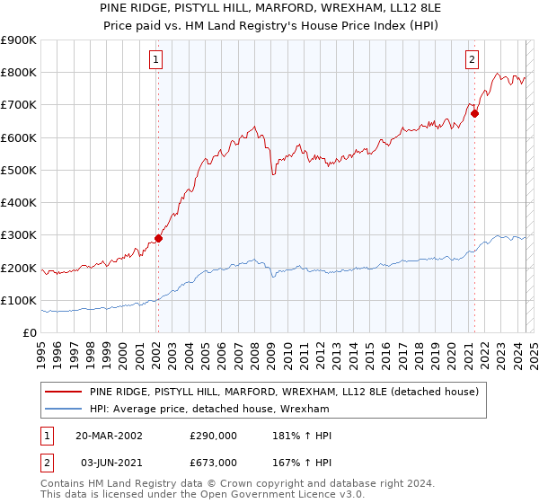 PINE RIDGE, PISTYLL HILL, MARFORD, WREXHAM, LL12 8LE: Price paid vs HM Land Registry's House Price Index