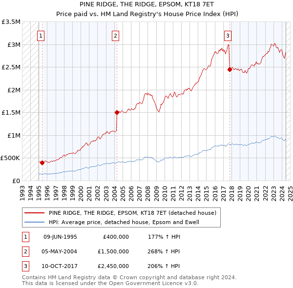 PINE RIDGE, THE RIDGE, EPSOM, KT18 7ET: Price paid vs HM Land Registry's House Price Index