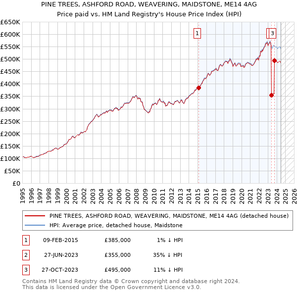 PINE TREES, ASHFORD ROAD, WEAVERING, MAIDSTONE, ME14 4AG: Price paid vs HM Land Registry's House Price Index