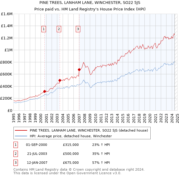 PINE TREES, LANHAM LANE, WINCHESTER, SO22 5JS: Price paid vs HM Land Registry's House Price Index